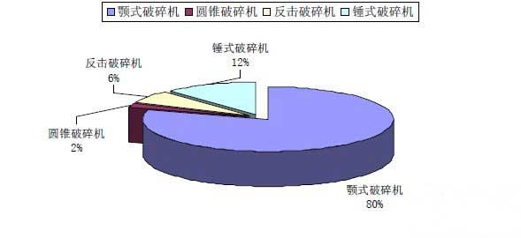 各種破碎機(jī)所占市場份額